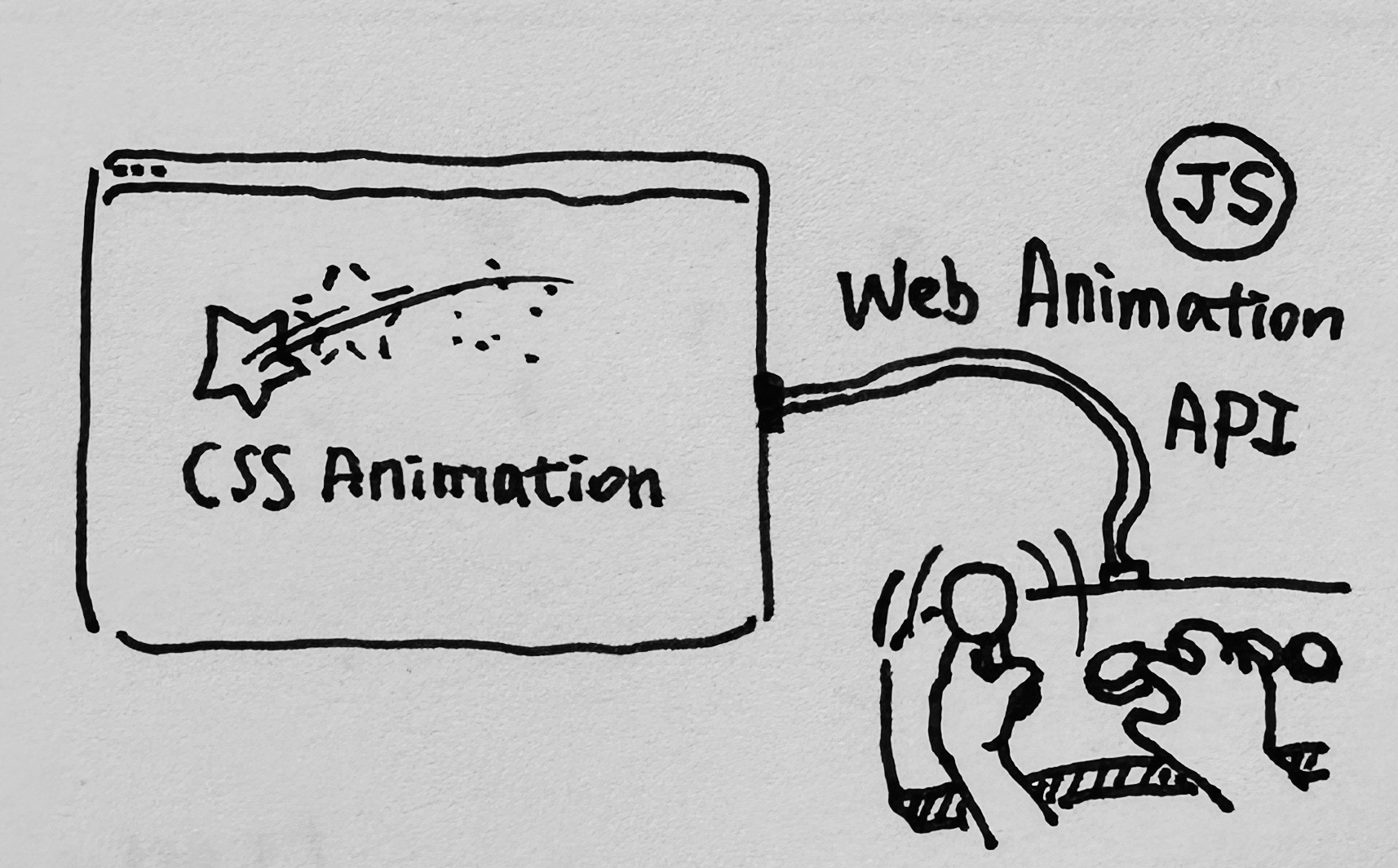 웹 애니메이션을 정리해 봅시다 – Transition부터 Web Animation API까지 – 1분코딩